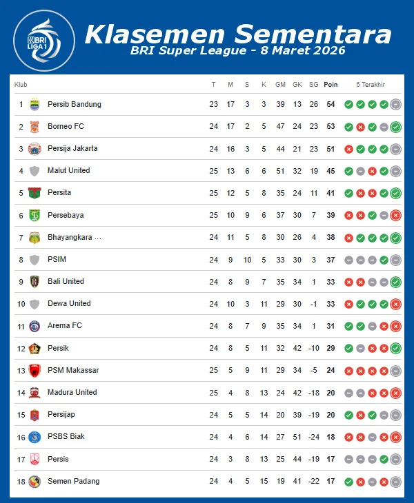 Klasemen Liga Super Indonesia 8 Maret 2026